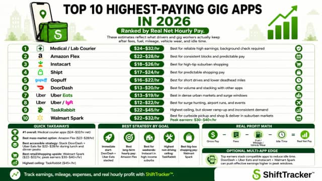 10 Highest-Paying Gig Apps in 2026 (Best for Same-Day Pay & Always-Hiring Platforms)