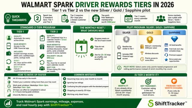 Walmart Spark Driver Rewards Tiers Explained (2026): Tier 1, Tier 2, and the New Silver/Gold/Sapphire Pilot