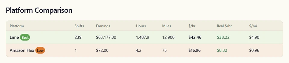 ShiftTracker platform comparison table for Lime and Amazon Flex: shifts, earnings, hours, miles, dollars per hour, real dollars per hour after car costs and dollars per mile, with the best and lowest-paying app labeled