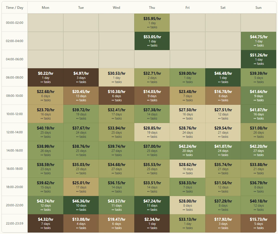 ShiftTracker earnings heat map: dollars per hour and days worked for every day of the week and 2-hour block, darker green for the best-paying times