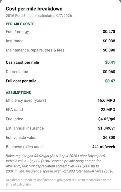 ShiftTracker cost per mile breakdown for a 2016 Ford Escape: $0.41 cash cost and $0.47 full cost per mile with fuel, insurance, maintenance and depreciation itemized