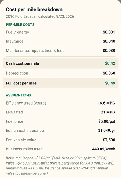 ShiftTracker cost per mile breakdown for a 2016 Ford Escape: $0.42 cash cost and $0.49 full cost per mile