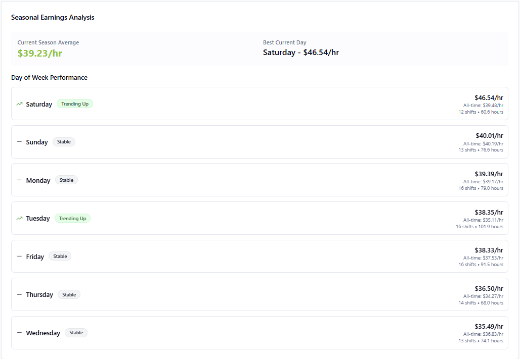 ShiftTracker shift analytics and earnings trends