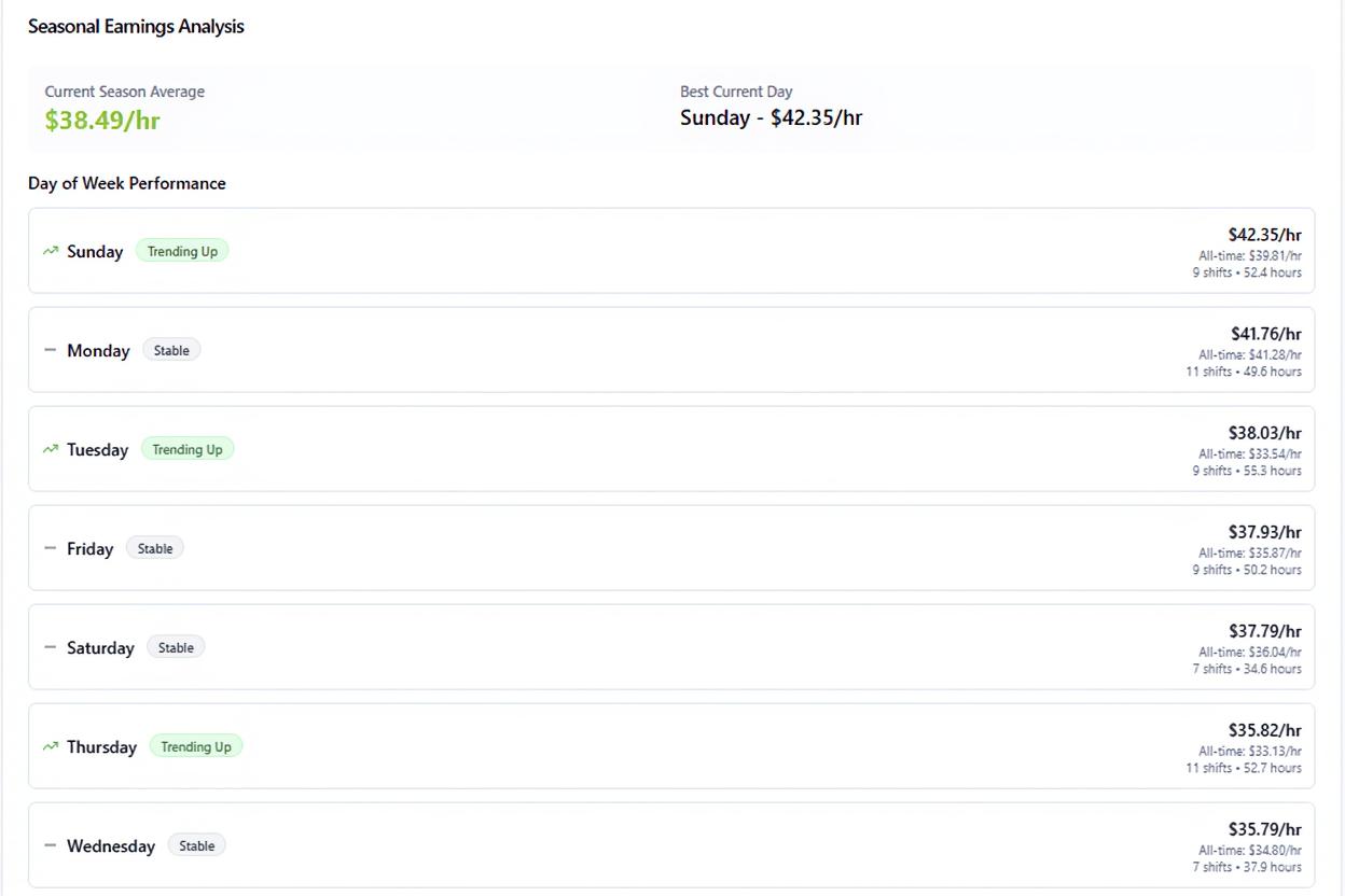 Seasonal Earnings Analysis showing current season average, best performing day, and day of week performance trends