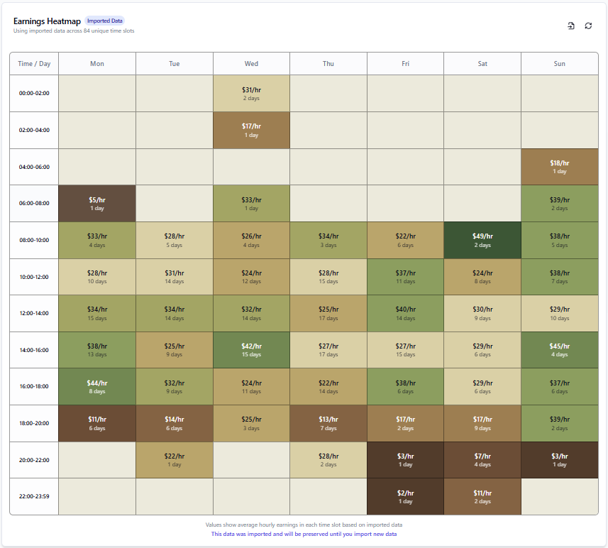ShiftTracker earnings analytics dashboard showing hourly rate and time block performance