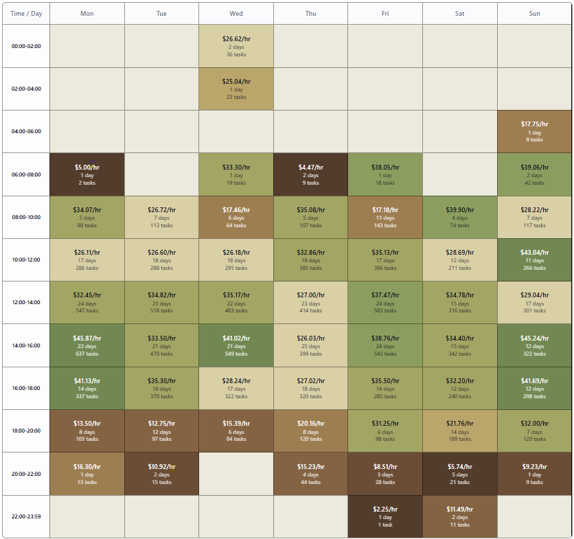 ShiftTracker earnings heatmap showing peak delivery hours