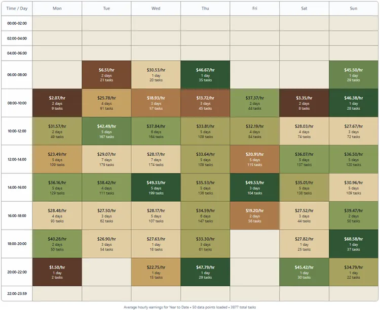 ShiftTracker earnings heatmap showing hourly rates by day and time block, with dollars-per-hour and task count in each cell — built from real gig driver data