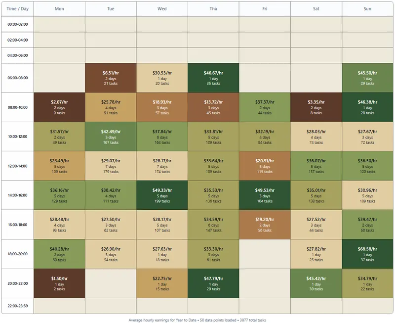 Earnings heatmap grid of dollars-per-hour across 7 days and 12 time blocks, with darker greens marking the highest-paying windows