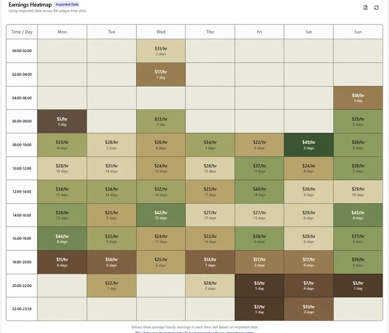 Earnings heatmap showing optimal hours and days for gig work activities